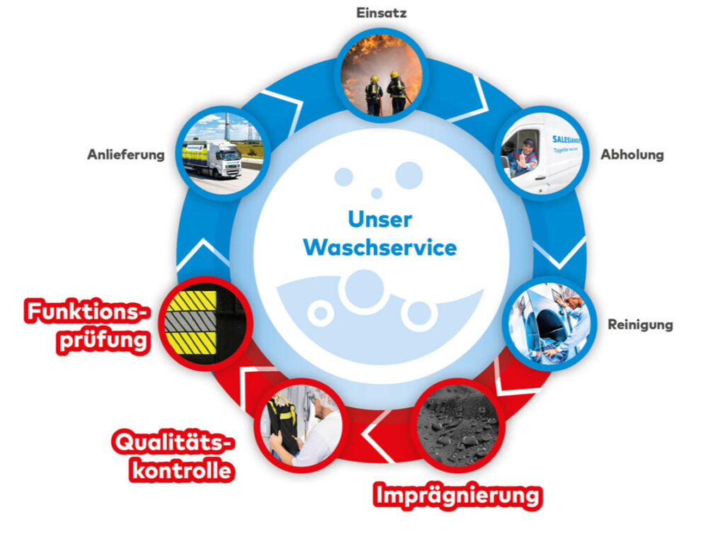 Sauber im Einsatz. Stark im Schutz.